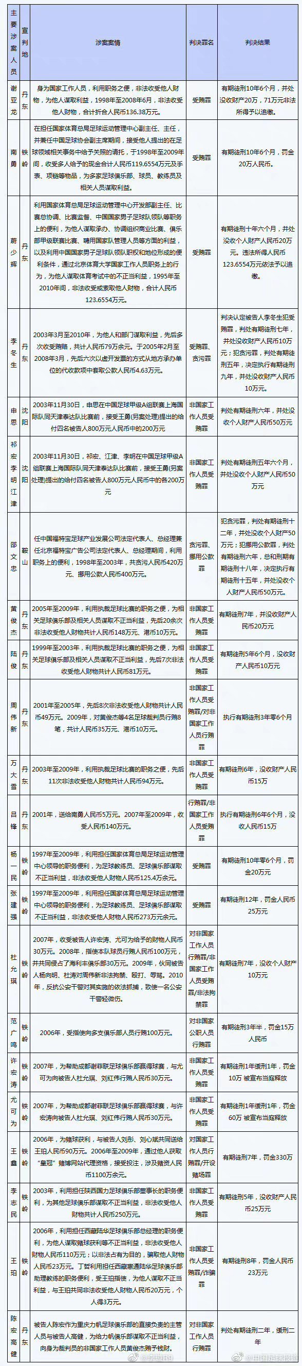 申思掌掴小球员视频流出 家长已报警 曾因受贿被判6年 申思掌掴小球员视频流出 家长已报警 曾因受贿被判6年