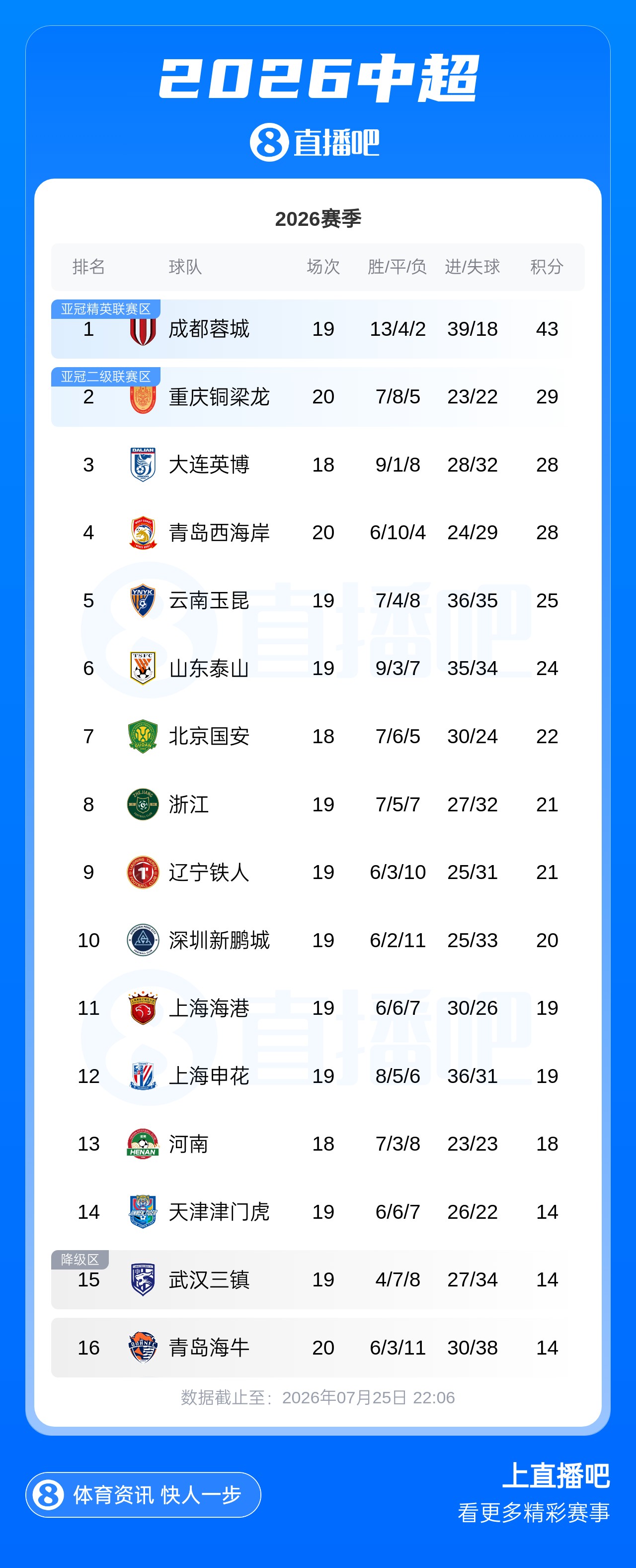 上海德比海港2-0申花登顶,津门虎保级关键战取三分 上海德比海港2-0申花登顶,津门虎保级关键战取三分