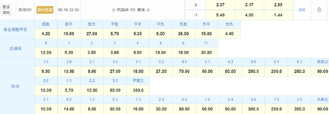 曼城新帅社区盾首秀遇枪手 90分钟难分高下 曼城新帅社区盾首秀遇枪手 90分钟难分高下