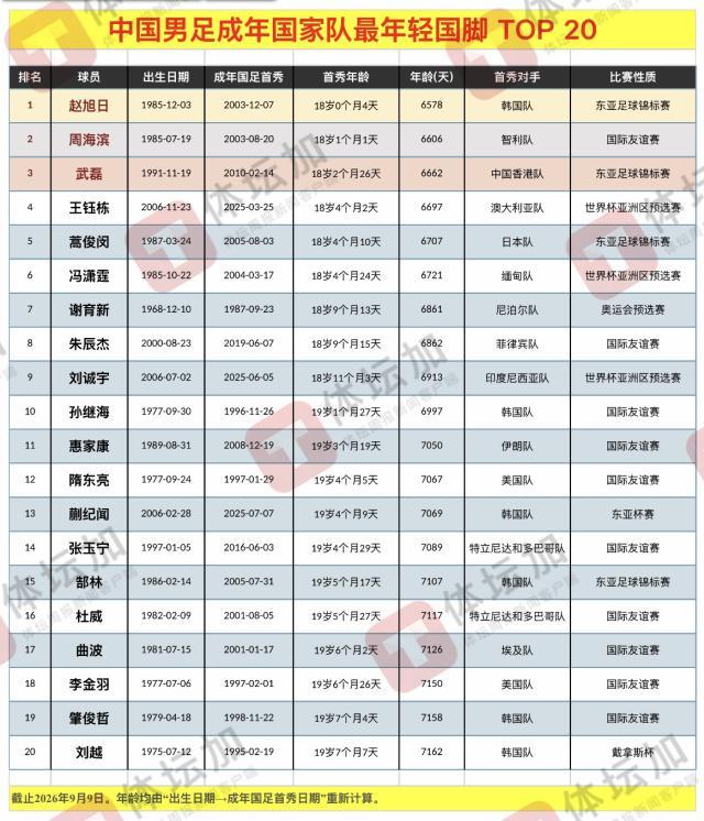 破上古纪录?若赵松源9月为国足登场 将成为有记录以来最年轻国脚 破上古纪录?若赵松源9月为国足登场 将成为有记录以来最年轻国脚