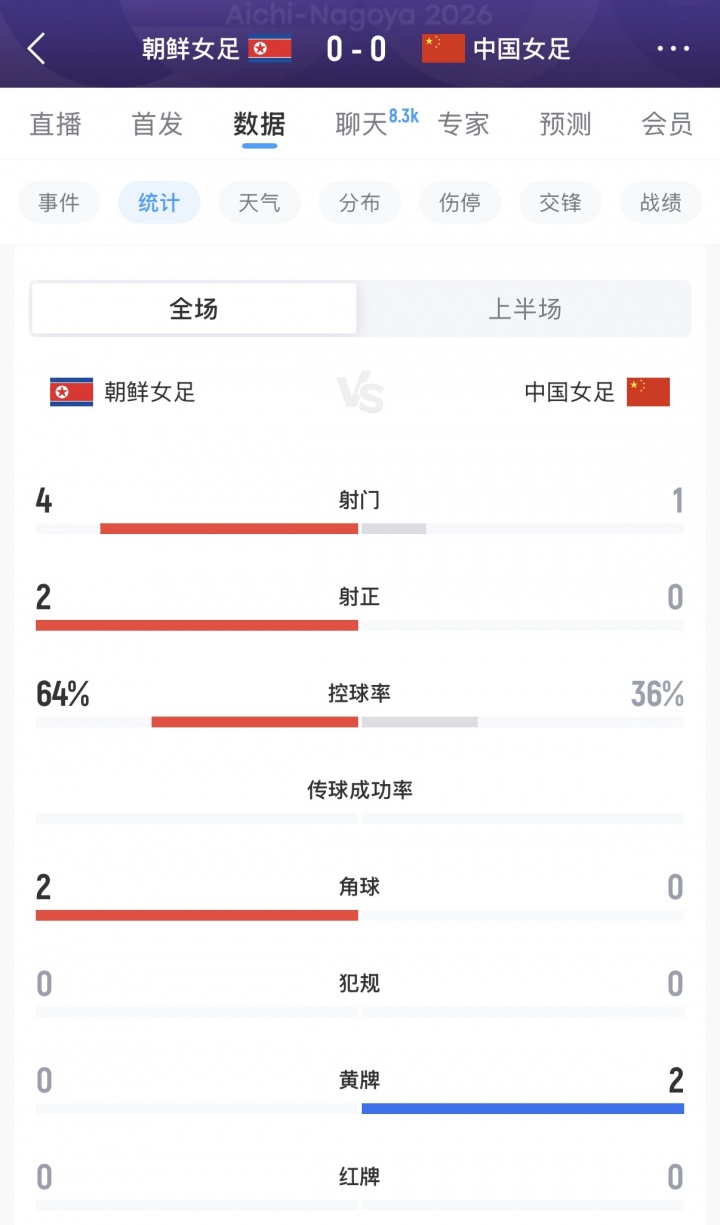 完全被动！中国女足半场0射正，2人染黄，控球不到4成，射门比1-4